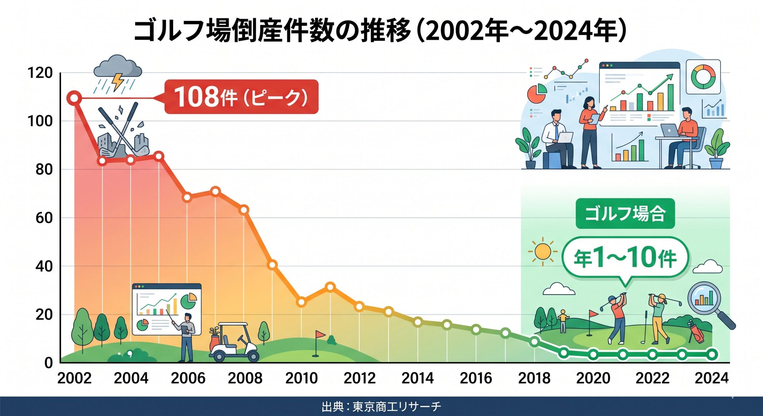 ゴルフ場倒産件数の推移グラフ（2002年〜直近）