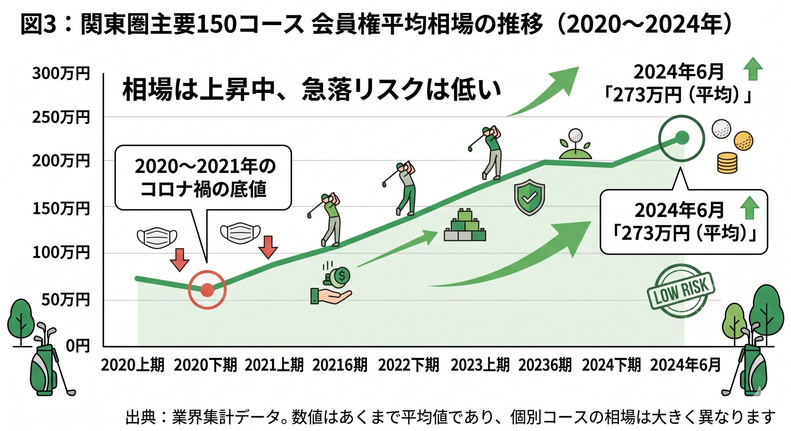関東圏会員権平均相場の推移グラフ（2020年〜2024年）