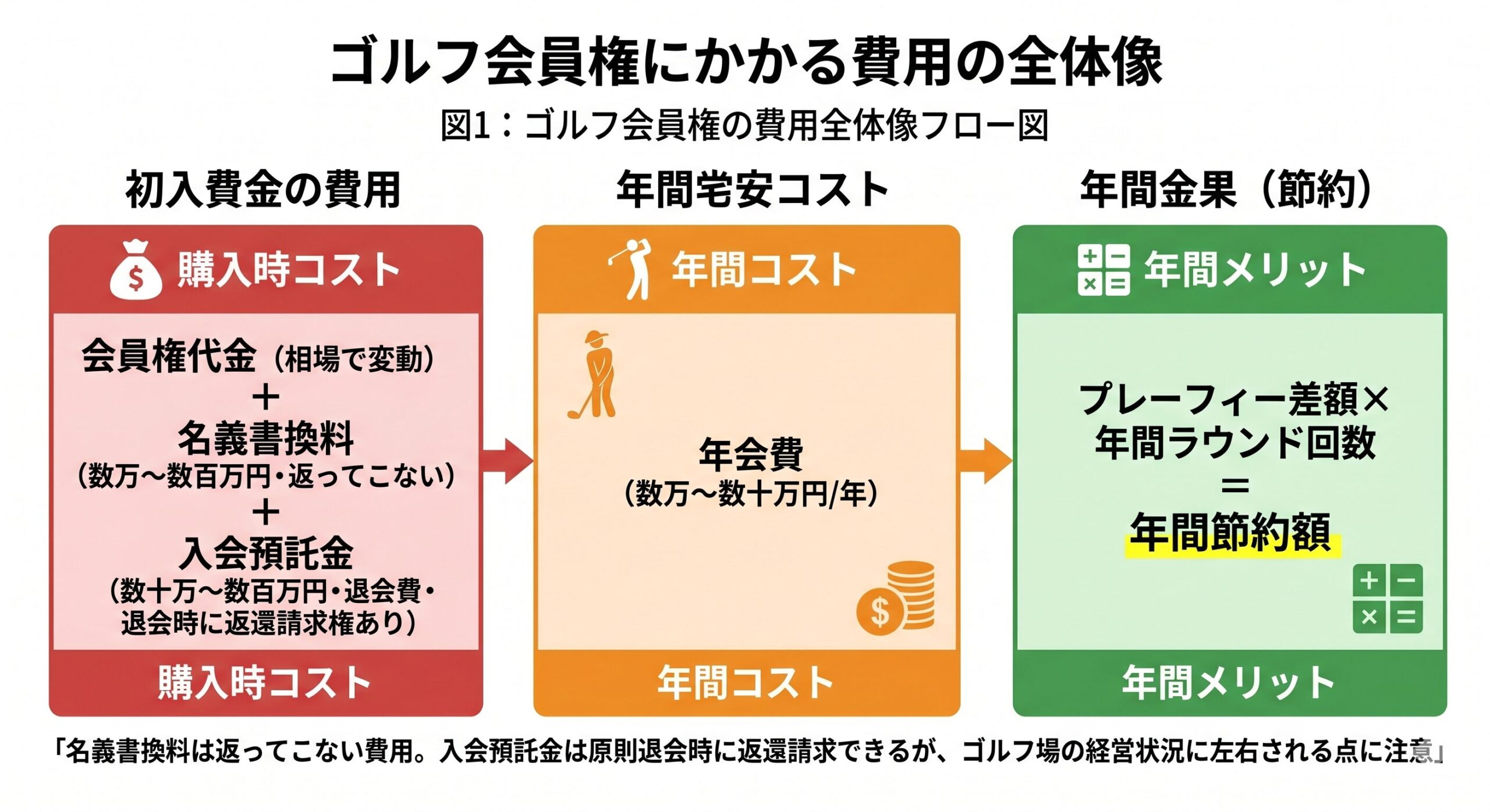 ゴルフ会員権の費用全体像フロー図